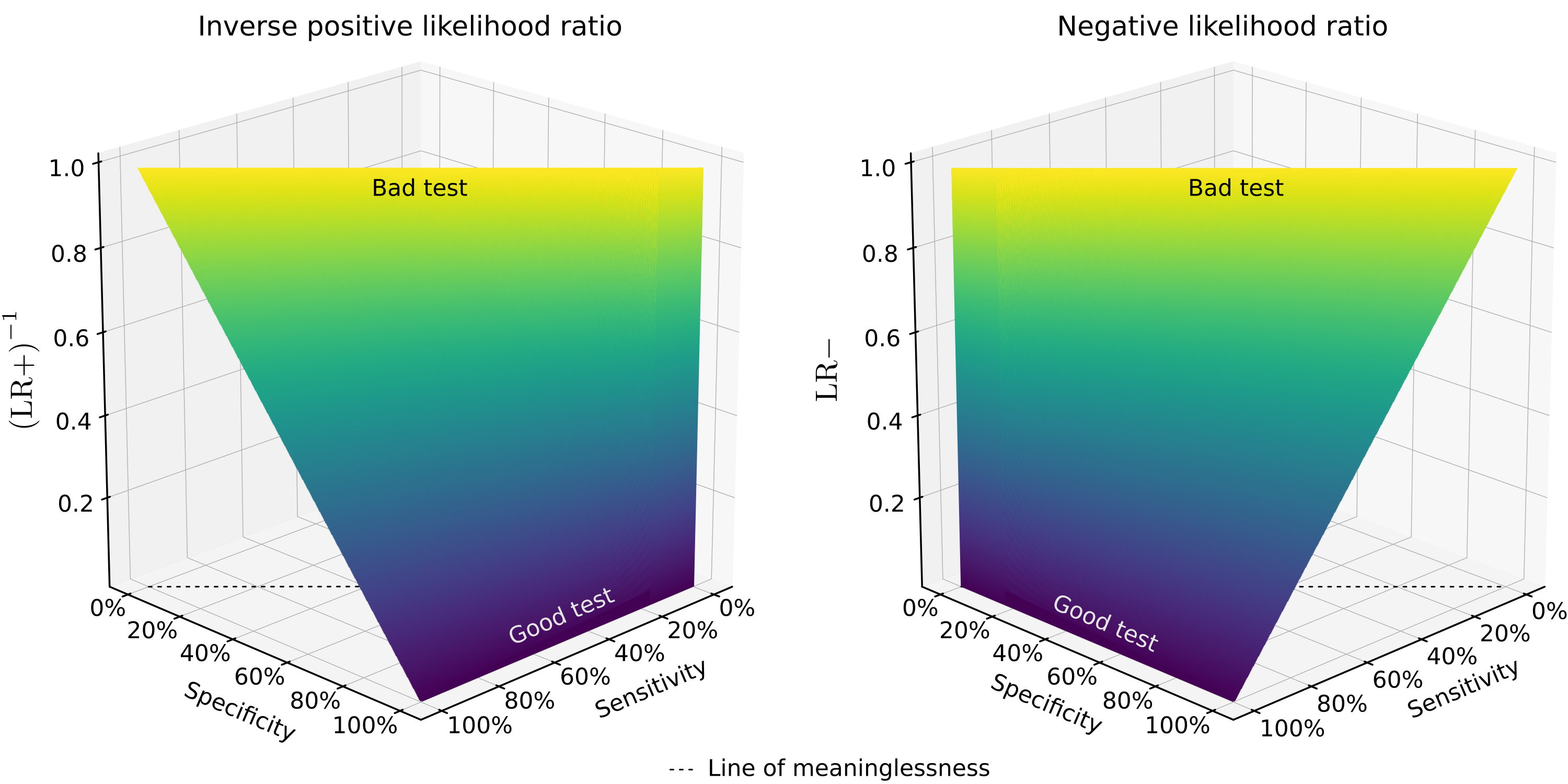 Likelihood ratios as a function of specificity/sensitivity