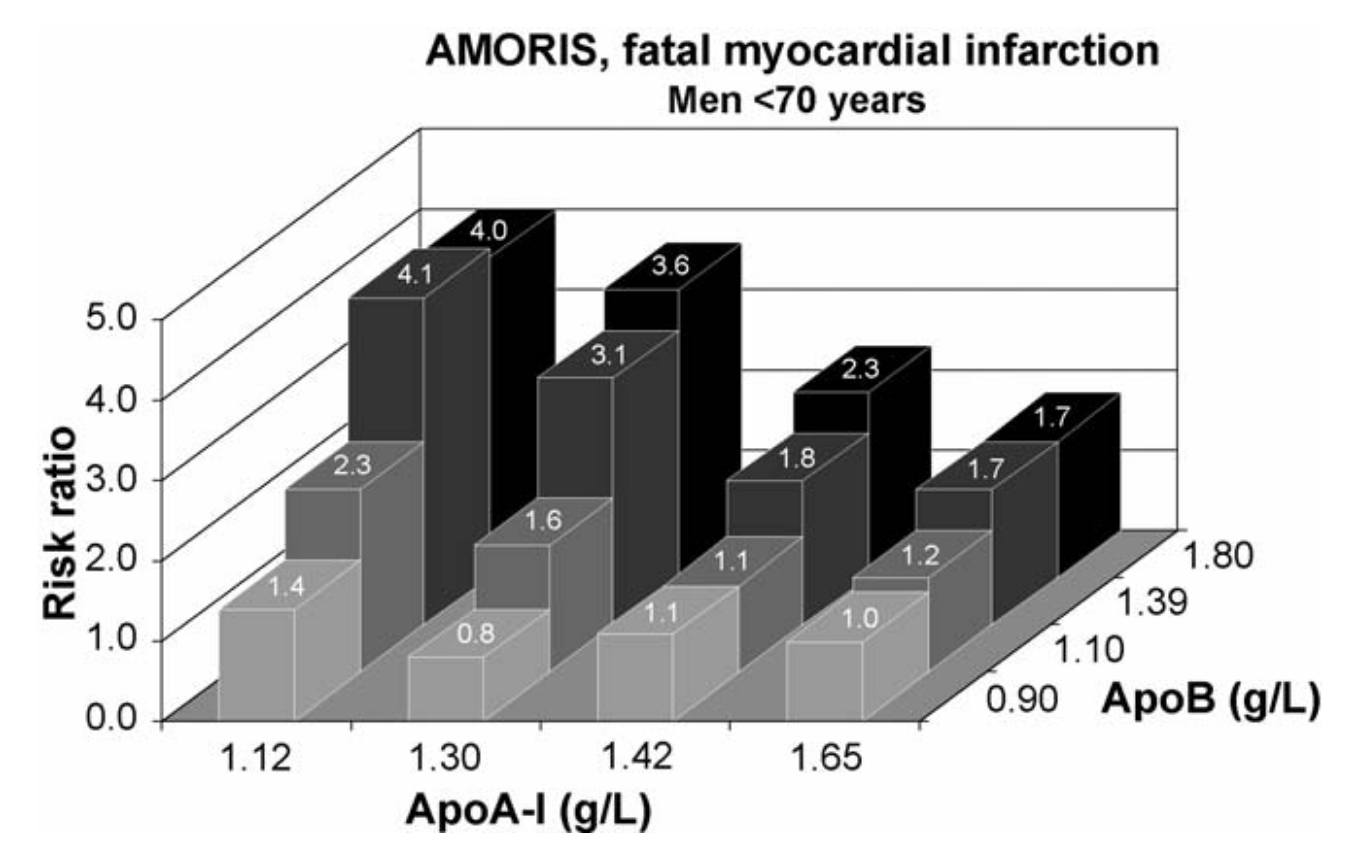 apolipoproteins and myocardial infarction risk 