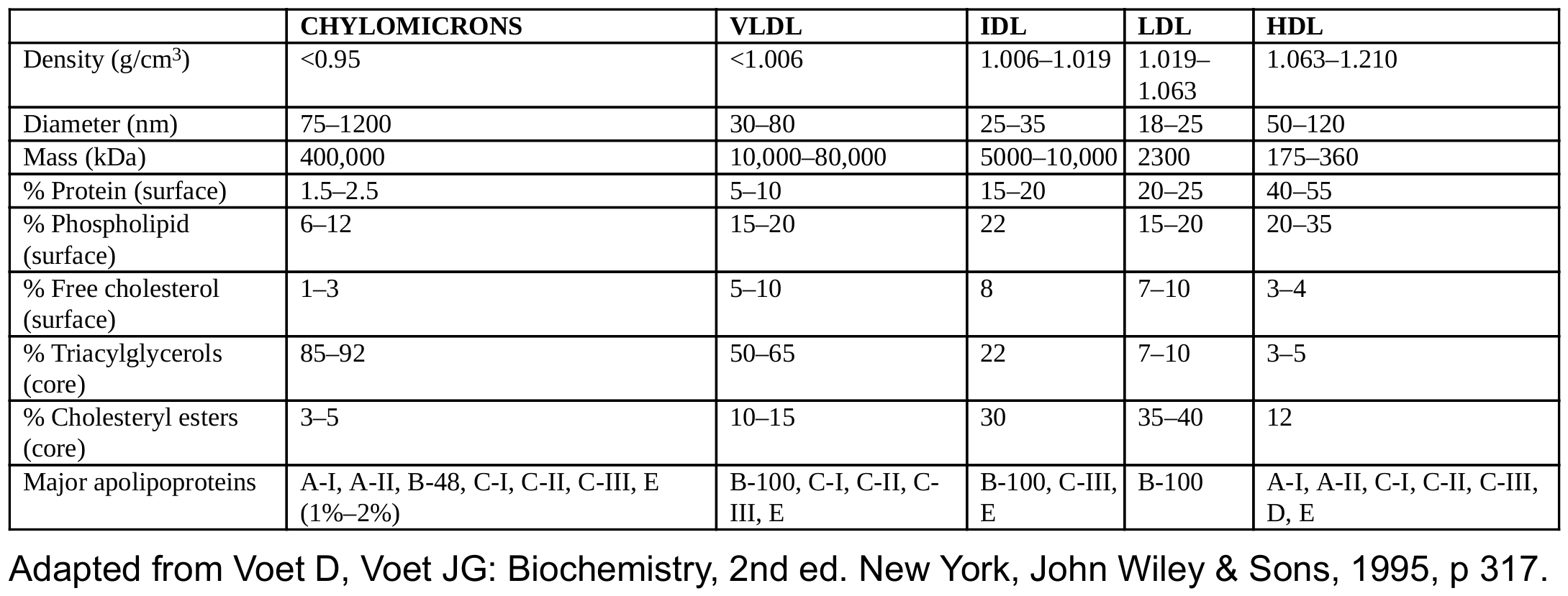 cholesterol lipoproteins