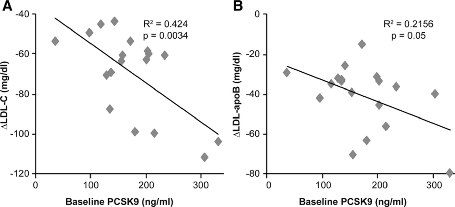 PCSK9 inhibition on LDL-c and ApoB